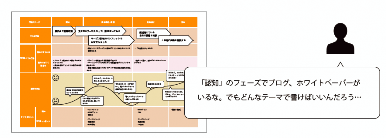 BtoBサイト運用の設計図となる！コンテンツ企画に落とし込むカスタマージャーニーマップとは 大伸社ディライト