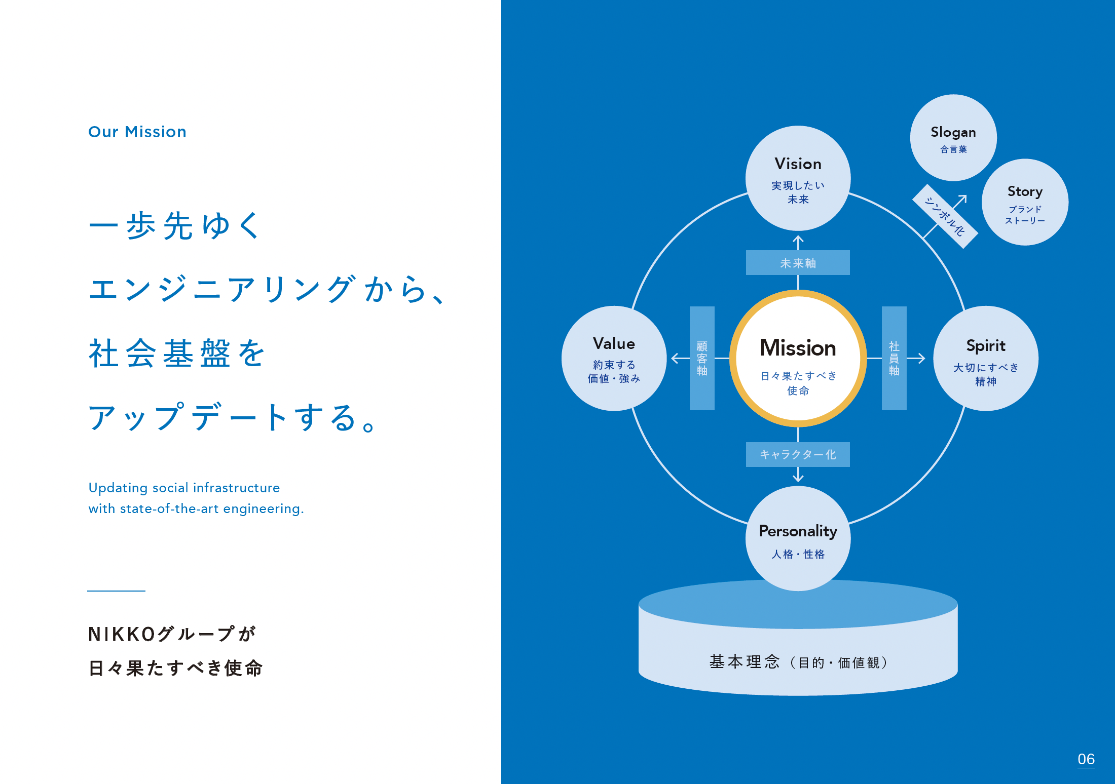 企業理念を「共通言語」に。グループの未来を繋ぐ、Corporate Identity可視化資料の制作